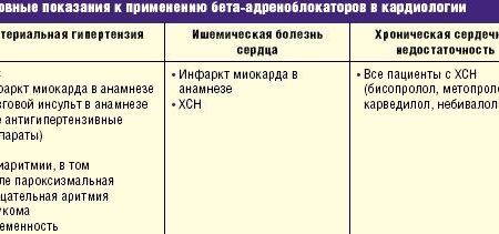 Пересмотр кардиологии: Бета-блокаторы неэффективны для многих после инфаркта и опасны для женщин