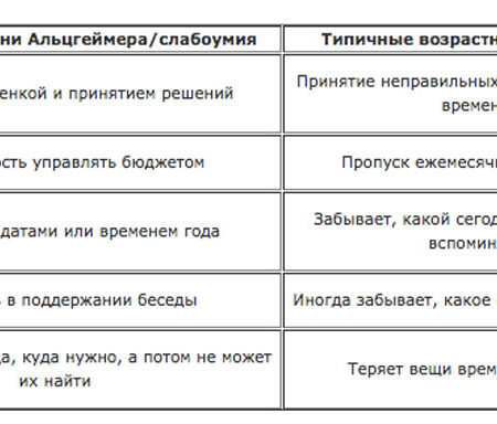 Потеря обоняния: Ранний предвестник болезни Альцгеймера