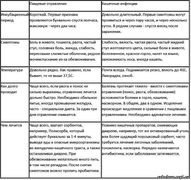 Preview Можно ли отличить инфекцию от отравления: мнение врача