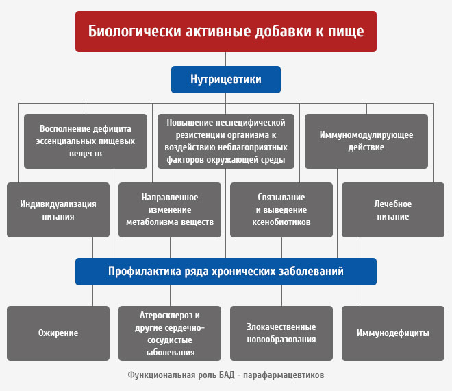 Preview Как врачи относятся к биологически активным добавкам