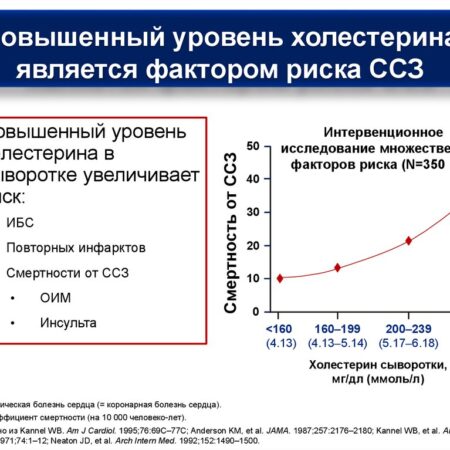 Ключевой фактор снижения риска деменции: роль низкого холестерина