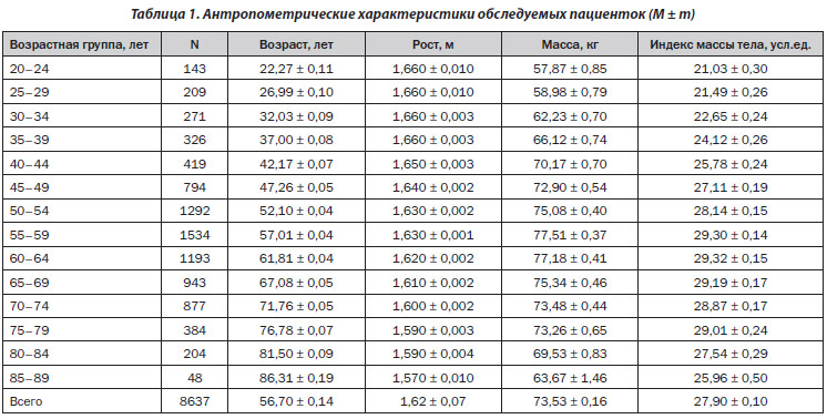 Preview Изменения мужских антропометрических показателей: данные PubMed