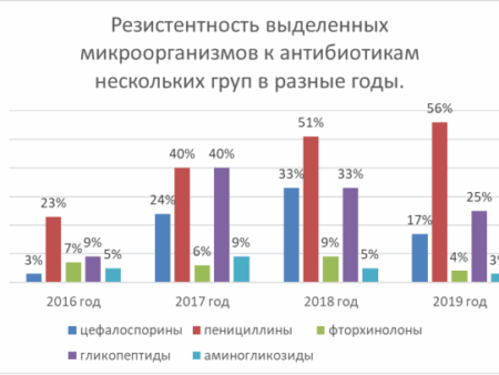 Устойчивость к антибиотикам: смертность увеличивается тревожными темпами