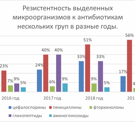 Устойчивость к антибиотикам: смертность увеличивается тревожными темпами