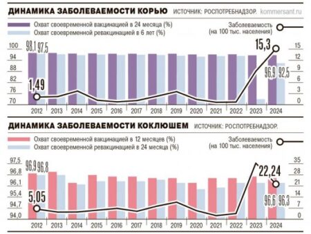 Роспотребнадзор: Заболеваемость корью и коклюшем в России резко снизилась в 2025 году